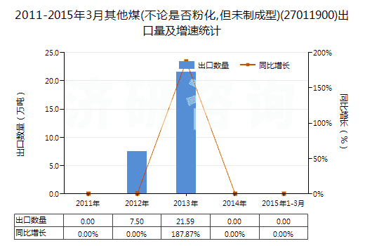 2011-2015年3月其他煤(不論是否粉化,但未制成型)(27011900)出口量及增速統(tǒng)計(jì) 2011-2015年3月其他煤(不論是否粉化,但未制成型)(27011900)出口量及增速統(tǒng)計(jì)